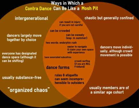 Infographic: How Contra Dance Can Be Like a Mosh Pit