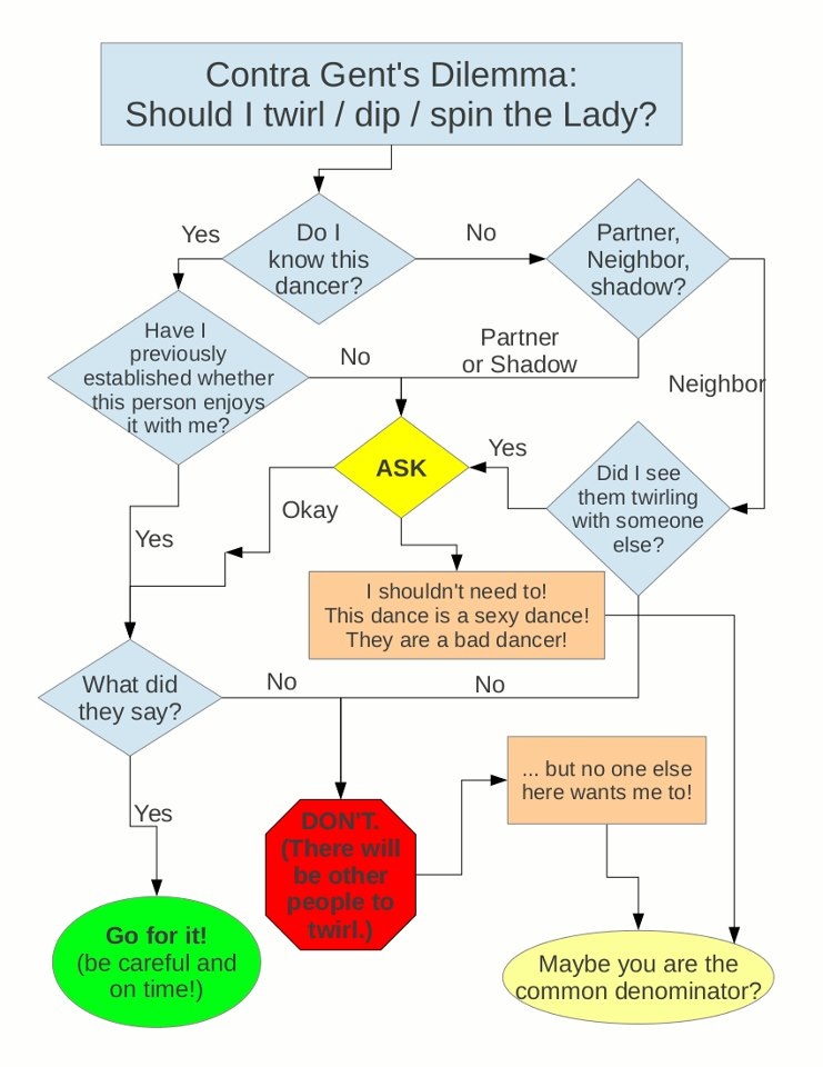 Flow chart: Contra Gent's Dilemma, to twirl or not to twirl?